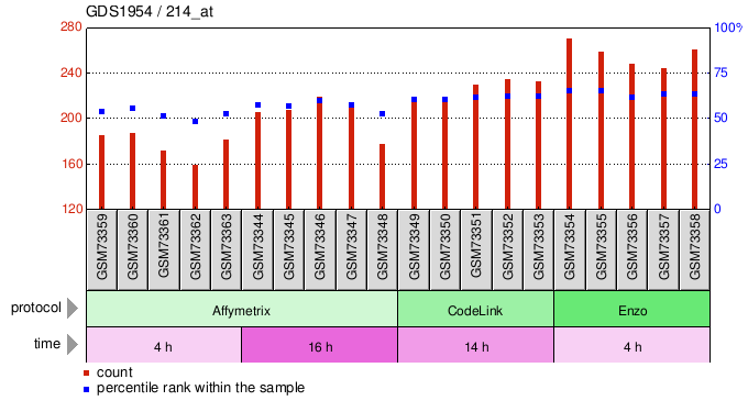 Gene Expression Profile