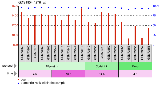 Gene Expression Profile