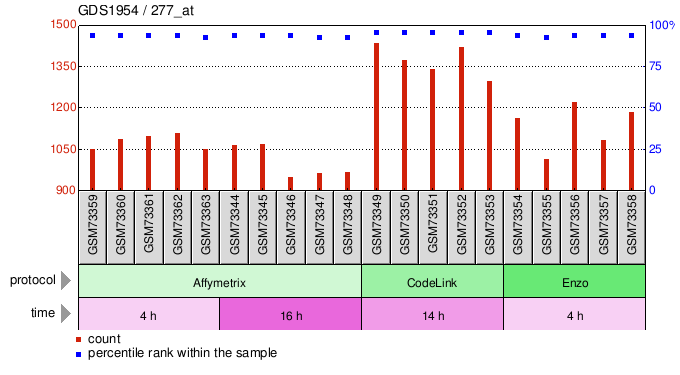 Gene Expression Profile