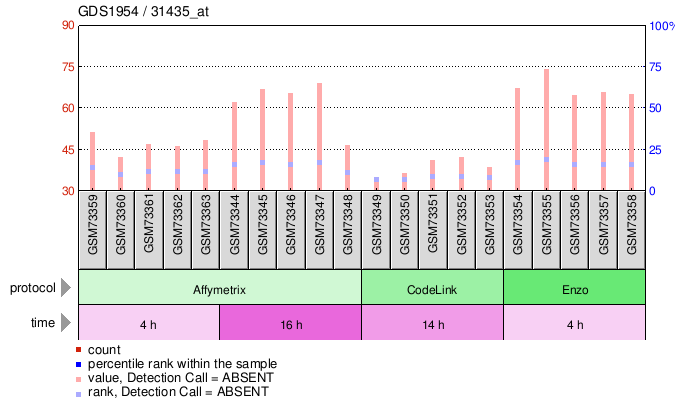 Gene Expression Profile