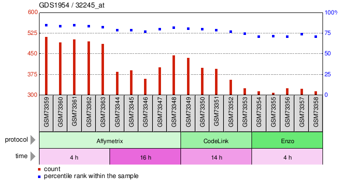 Gene Expression Profile