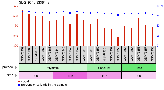 Gene Expression Profile