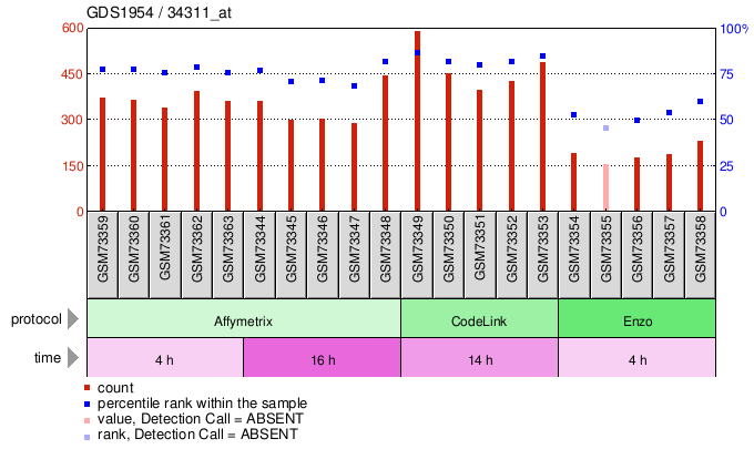 Gene Expression Profile