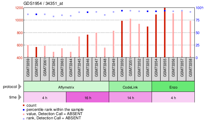 Gene Expression Profile