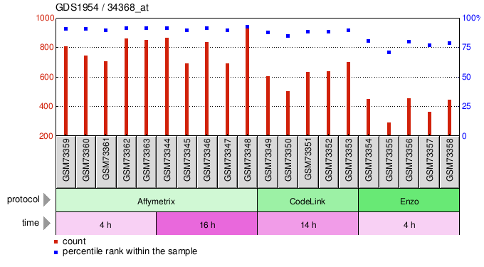 Gene Expression Profile