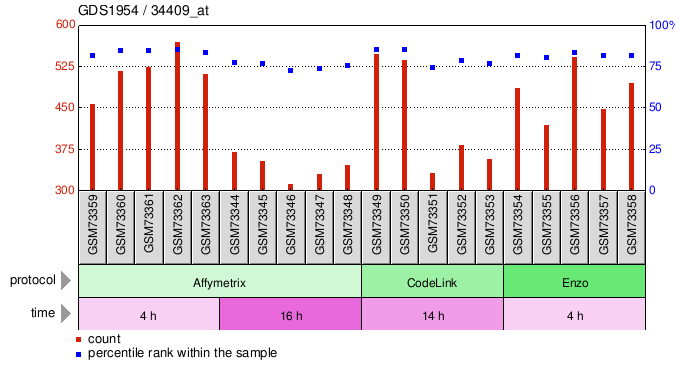 Gene Expression Profile