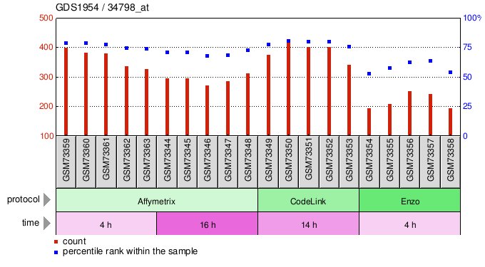 Gene Expression Profile