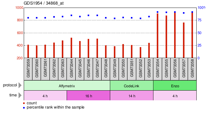 Gene Expression Profile