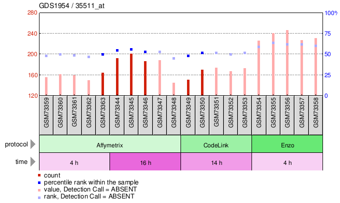 Gene Expression Profile