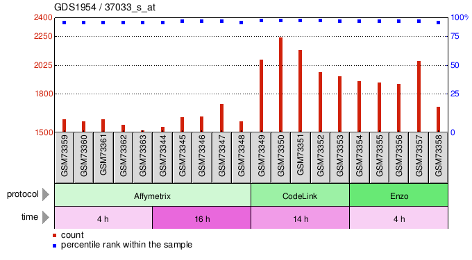 Gene Expression Profile