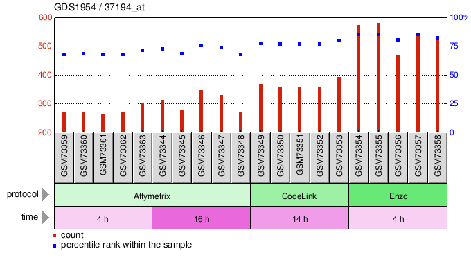 Gene Expression Profile