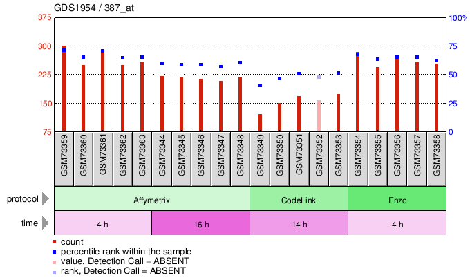 Gene Expression Profile