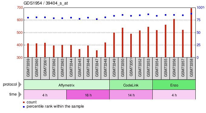 Gene Expression Profile