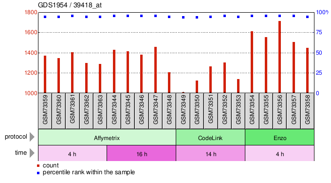 Gene Expression Profile