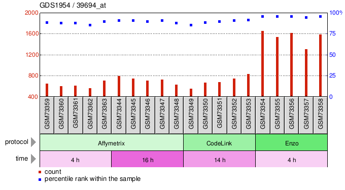 Gene Expression Profile