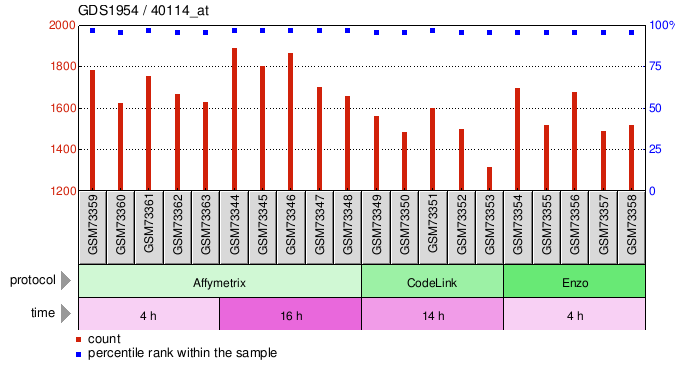 Gene Expression Profile