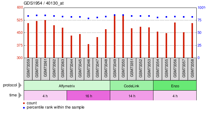 Gene Expression Profile