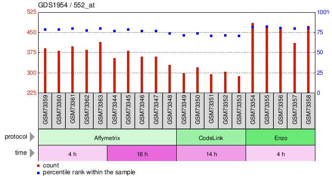 Gene Expression Profile