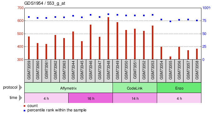 Gene Expression Profile