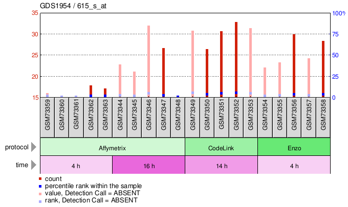 Gene Expression Profile