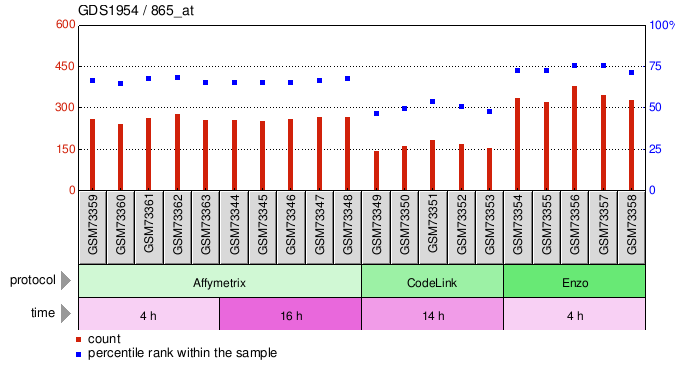 Gene Expression Profile