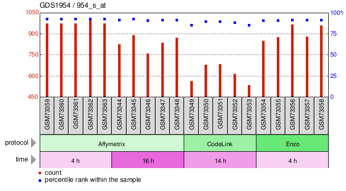 Gene Expression Profile