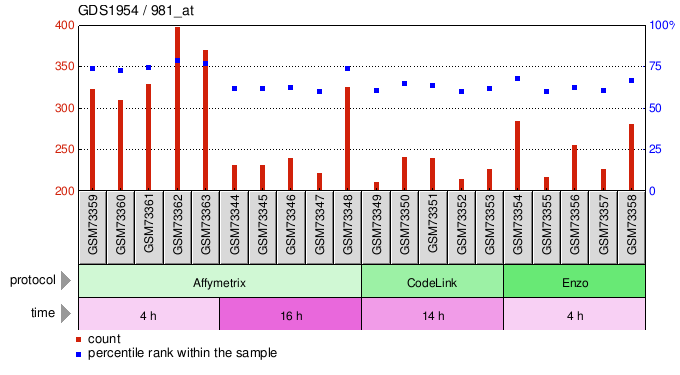 Gene Expression Profile