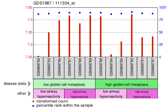 Gene Expression Profile