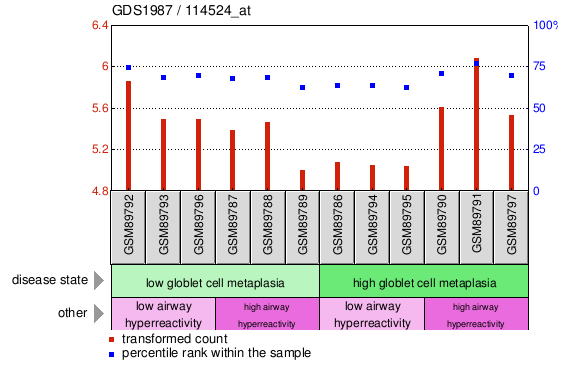 Gene Expression Profile