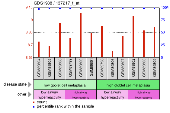 Gene Expression Profile