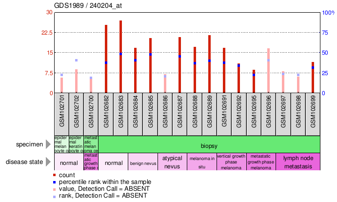 Gene Expression Profile