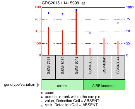 Gene Expression Profile