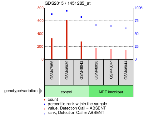 Gene Expression Profile