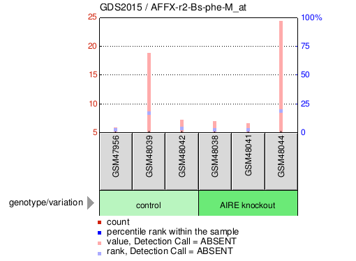 Gene Expression Profile