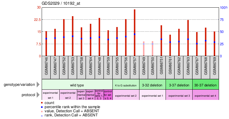 Gene Expression Profile