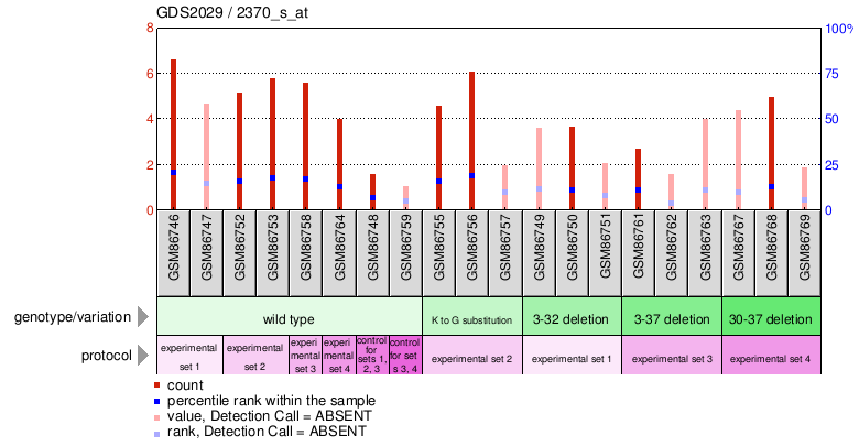 Gene Expression Profile