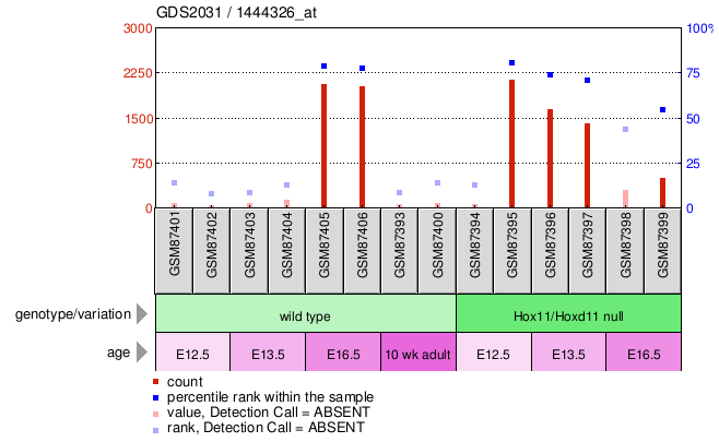 Gene Expression Profile