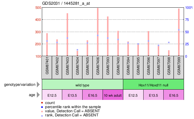 Gene Expression Profile