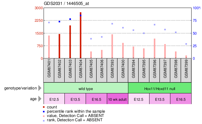 Gene Expression Profile