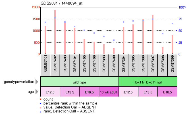 Gene Expression Profile