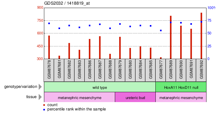 Gene Expression Profile