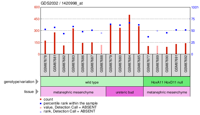 Gene Expression Profile