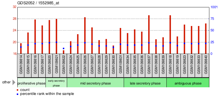 Gene Expression Profile