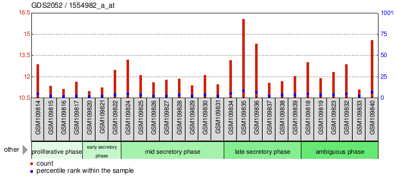 Gene Expression Profile