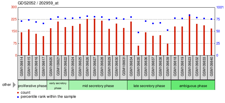 Gene Expression Profile