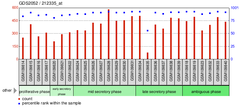 Gene Expression Profile