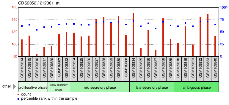 Gene Expression Profile