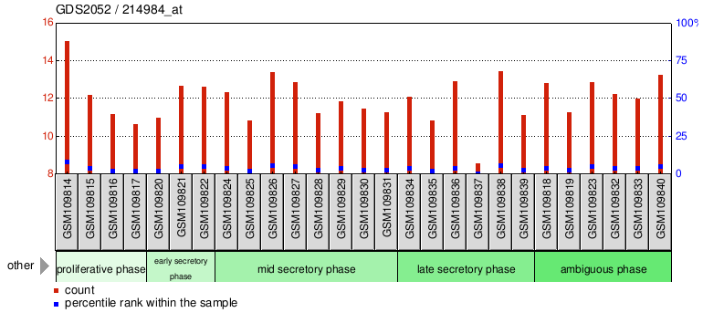 Gene Expression Profile