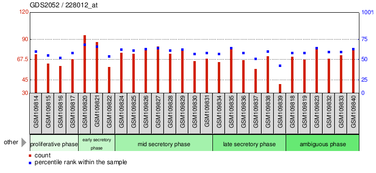 Gene Expression Profile