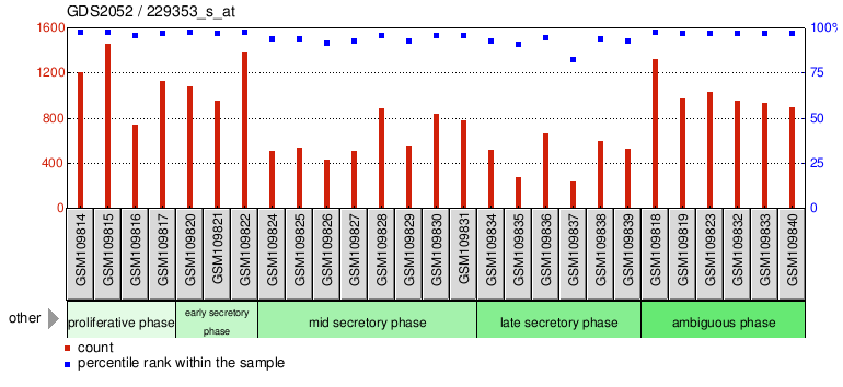 Gene Expression Profile